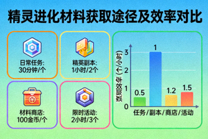 精灵进化材料获取途径图示，标注各种获取方式的效率对比