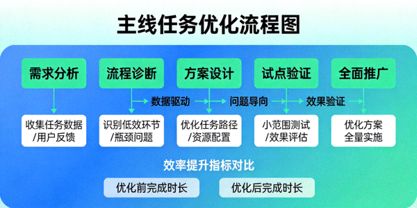 主线任务优化流程图，展示任务完成效率提升方案